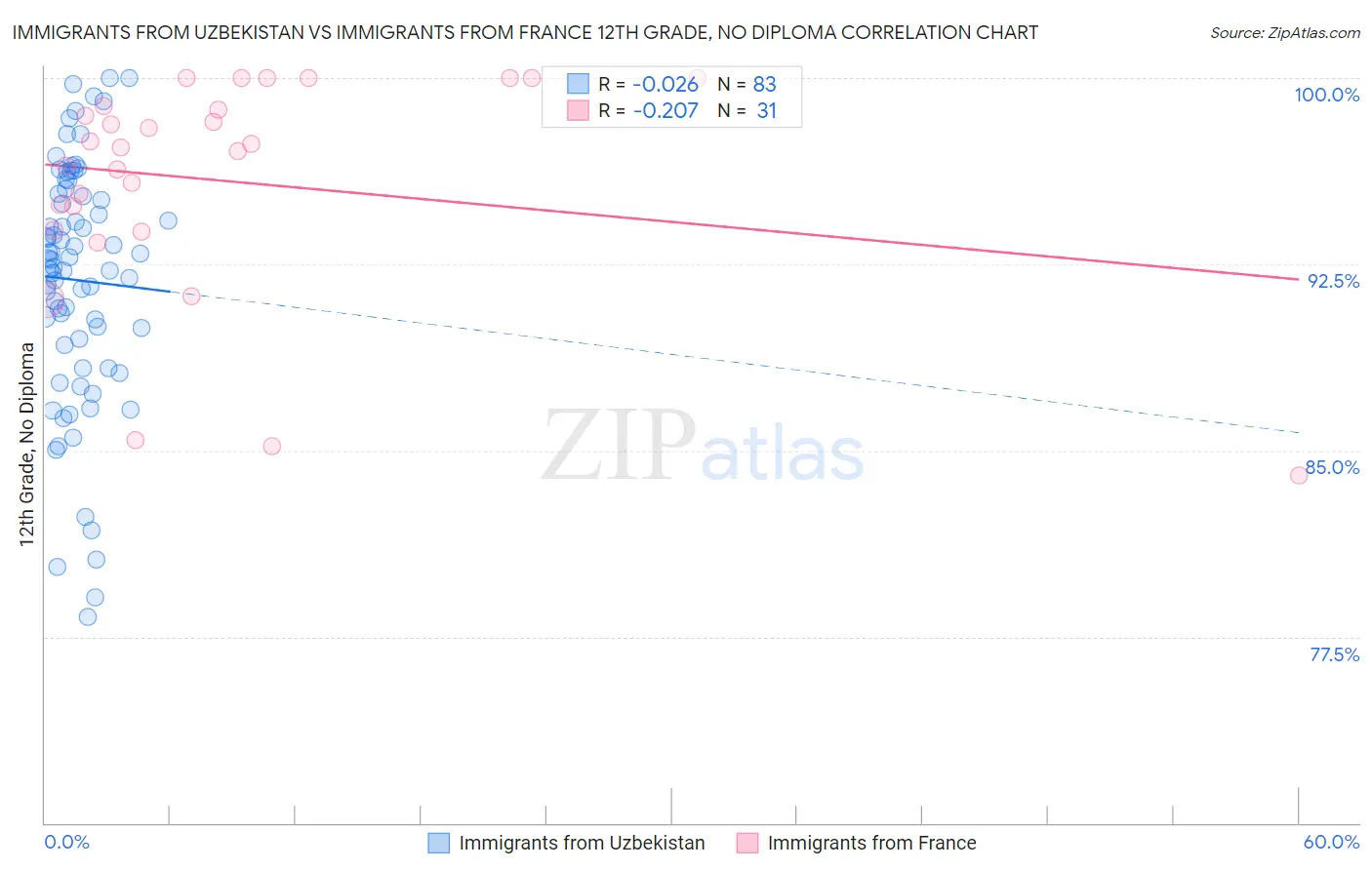 Immigrants from Uzbekistan vs Immigrants from France 12th Grade, No Diploma