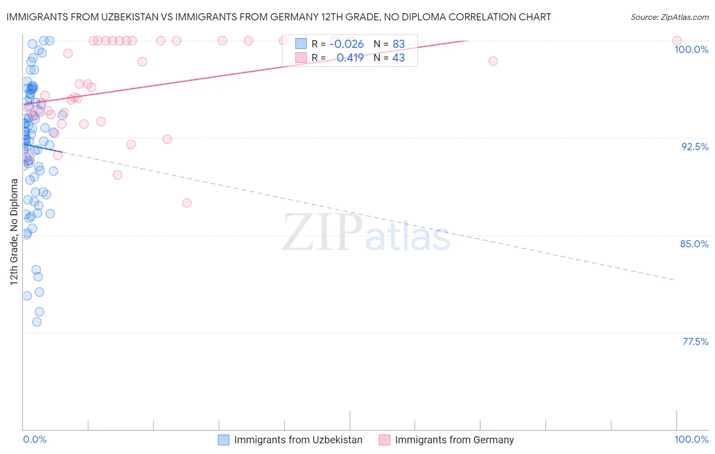 Immigrants from Uzbekistan vs Immigrants from Germany 12th Grade, No Diploma