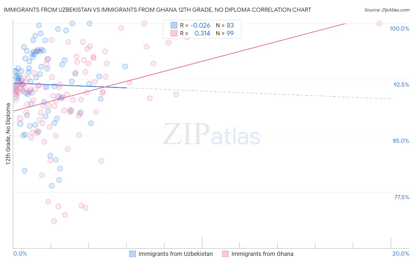 Immigrants from Uzbekistan vs Immigrants from Ghana 12th Grade, No Diploma