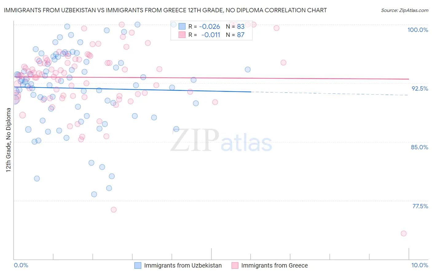 Immigrants from Uzbekistan vs Immigrants from Greece 12th Grade, No Diploma