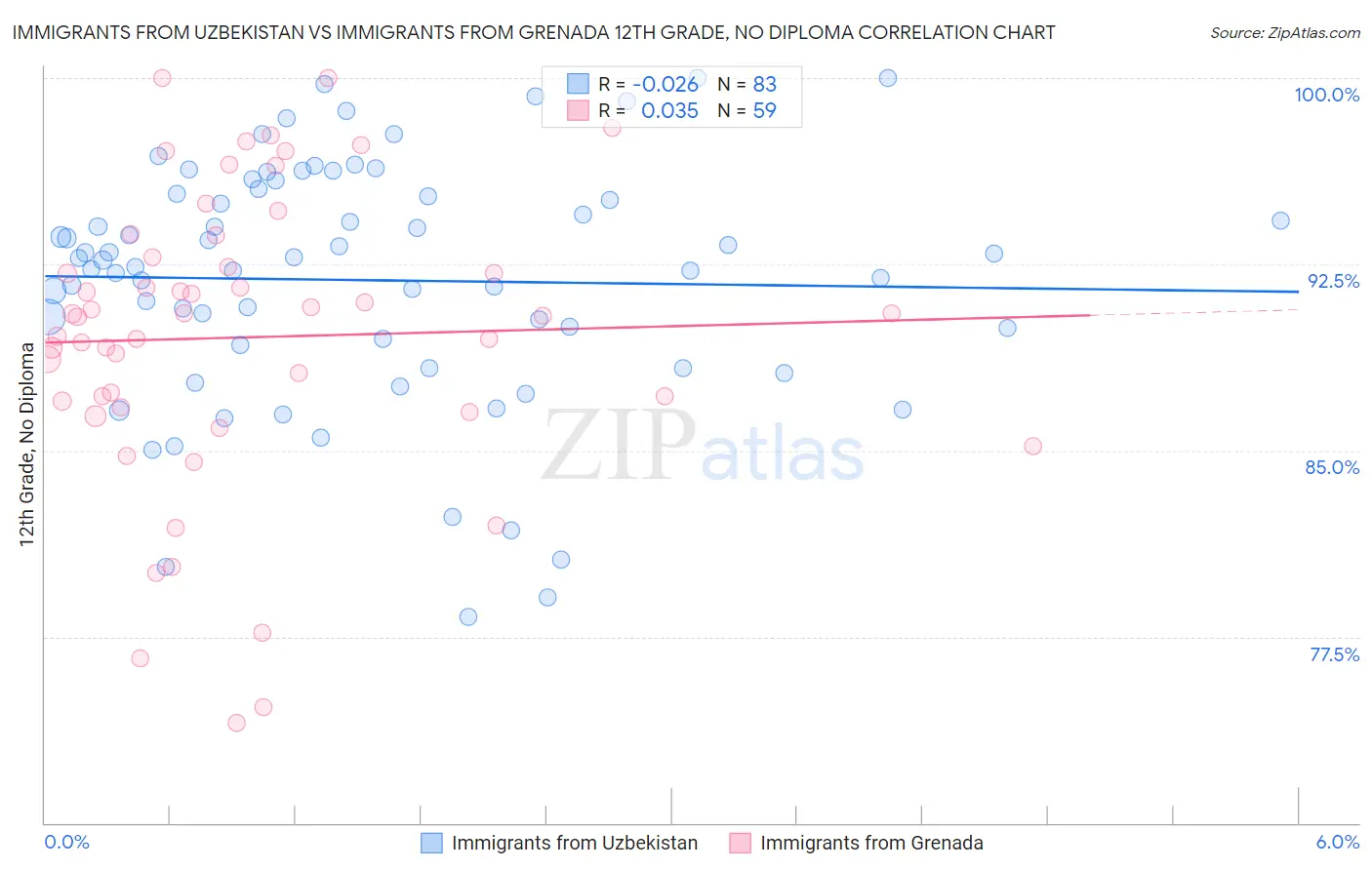 Immigrants from Uzbekistan vs Immigrants from Grenada 12th Grade, No Diploma