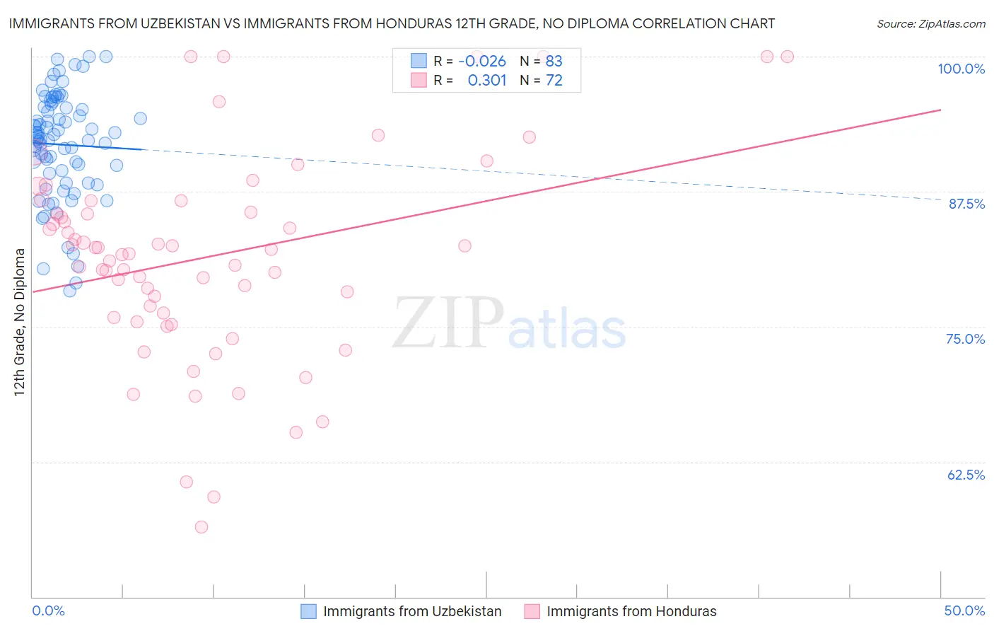 Immigrants from Uzbekistan vs Immigrants from Honduras 12th Grade, No Diploma