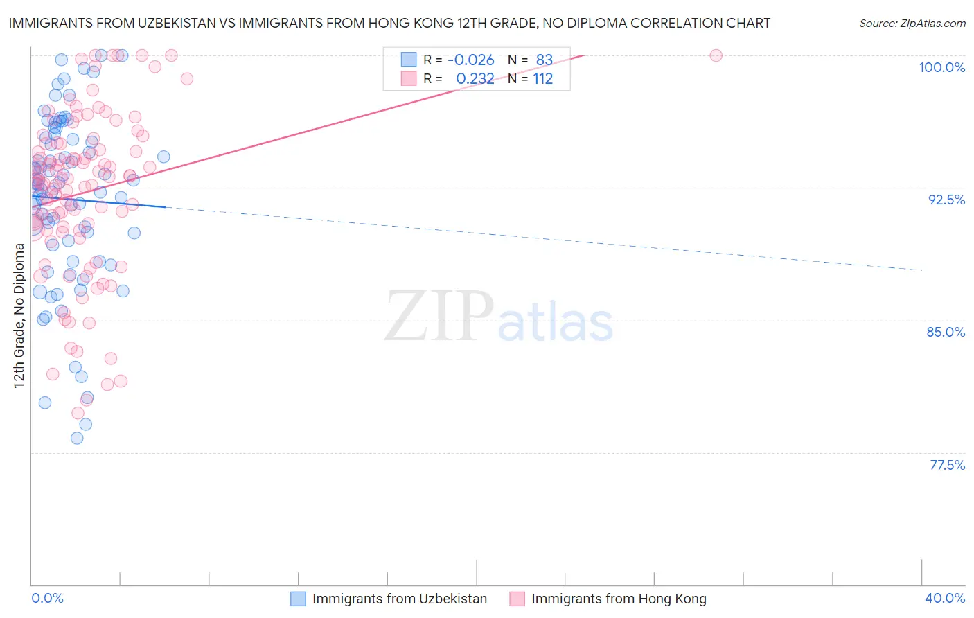 Immigrants from Uzbekistan vs Immigrants from Hong Kong 12th Grade, No Diploma