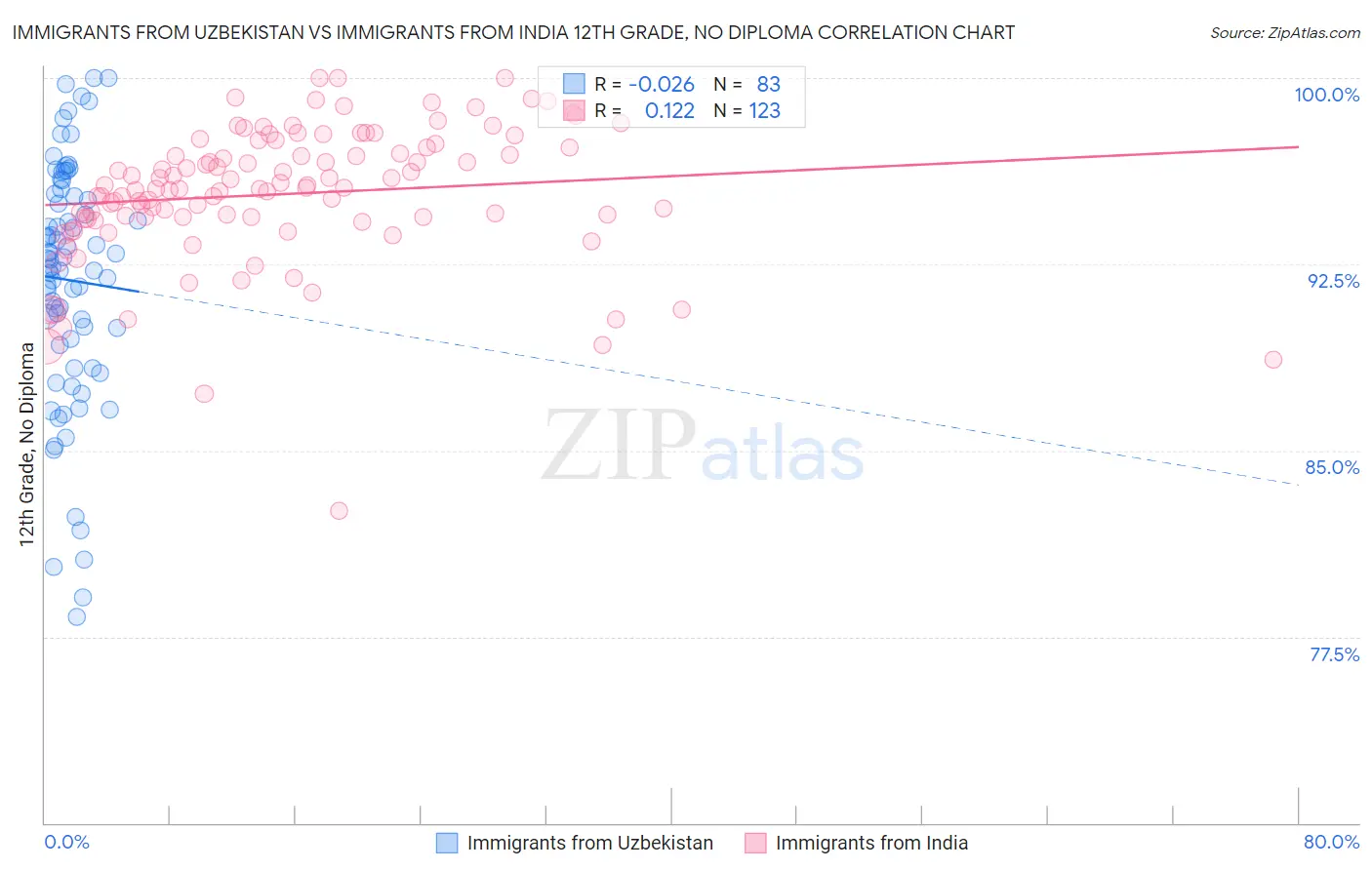Immigrants from Uzbekistan vs Immigrants from India 12th Grade, No Diploma