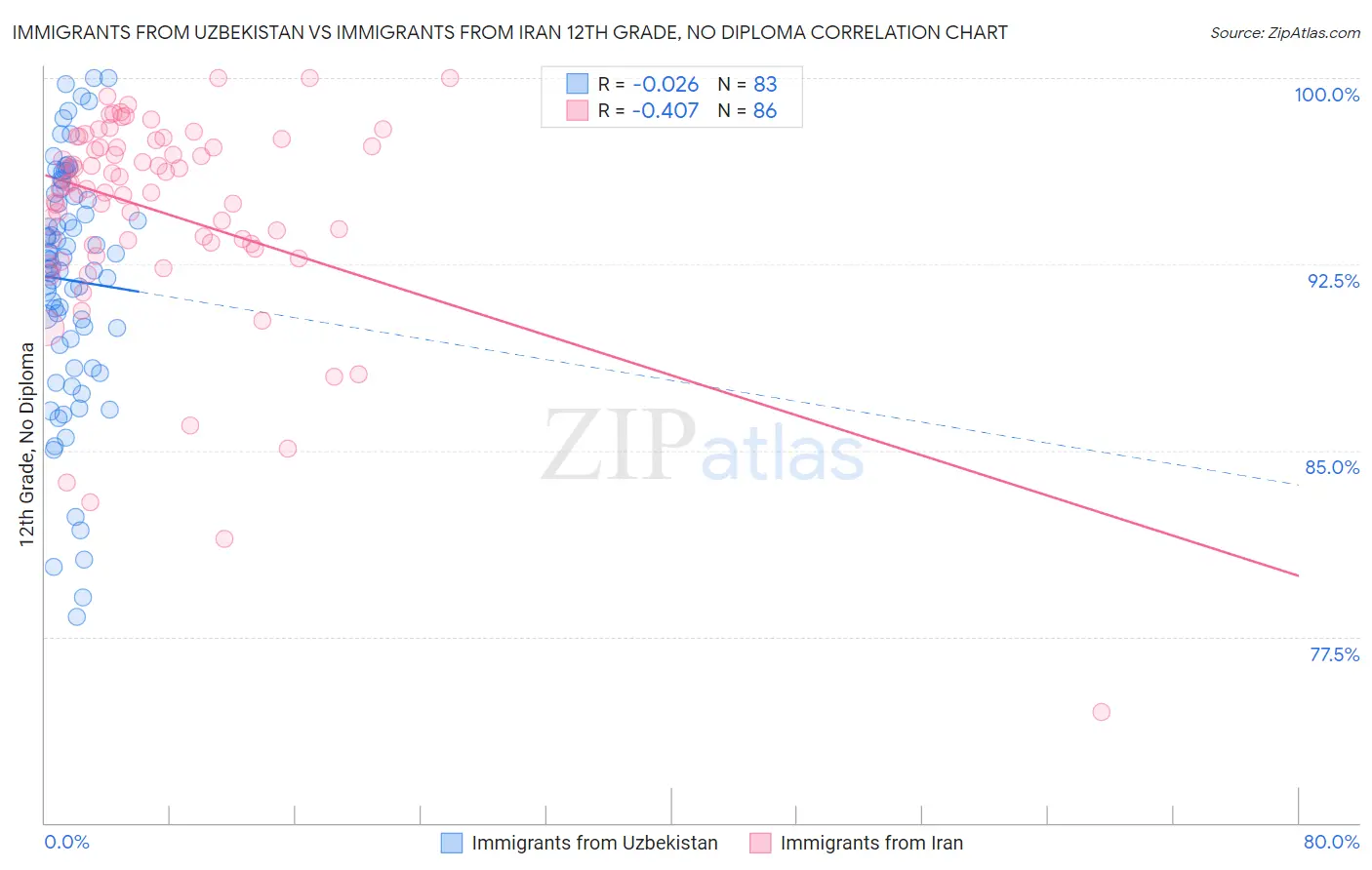 Immigrants from Uzbekistan vs Immigrants from Iran 12th Grade, No Diploma