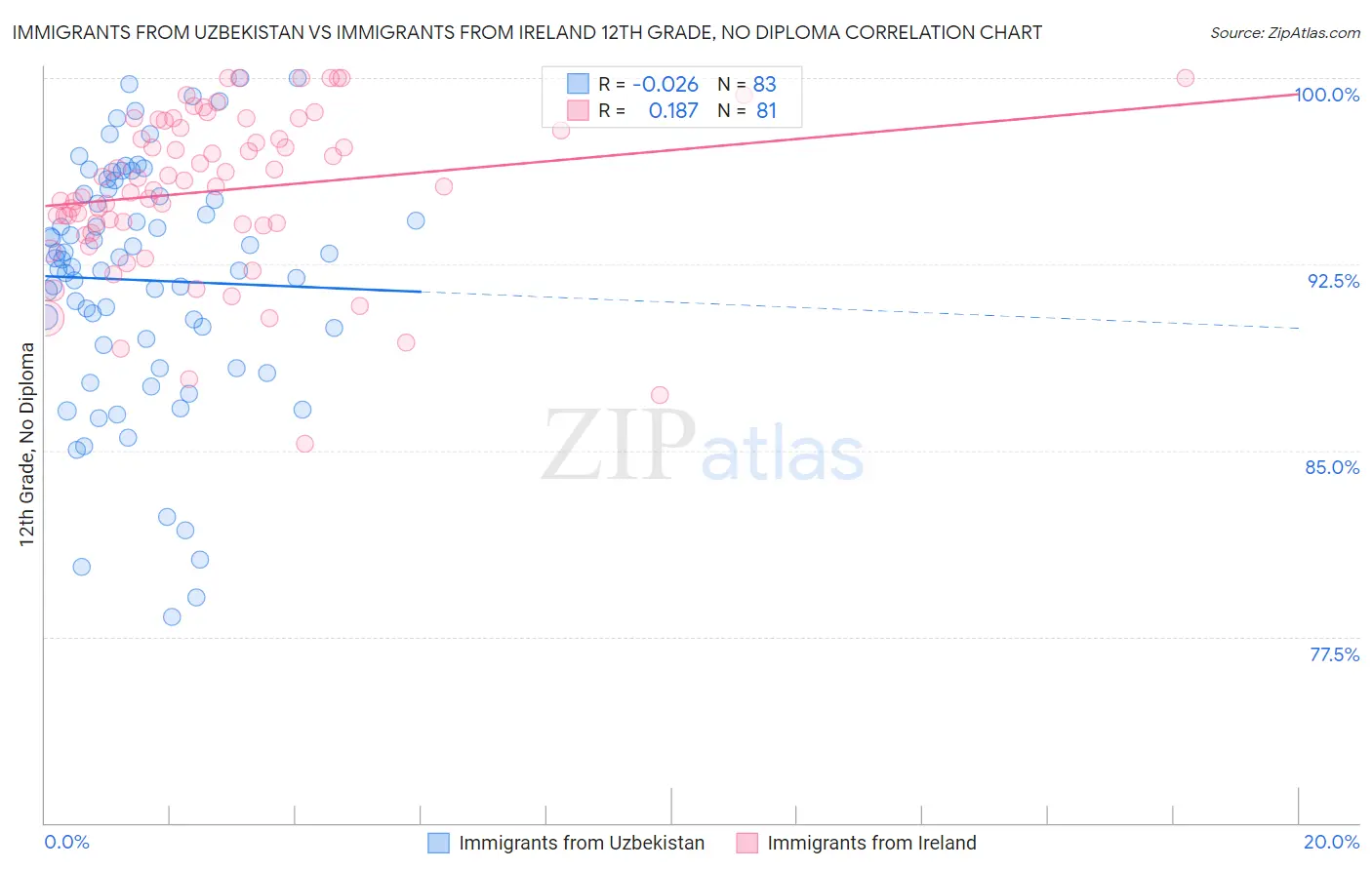 Immigrants from Uzbekistan vs Immigrants from Ireland 12th Grade, No Diploma