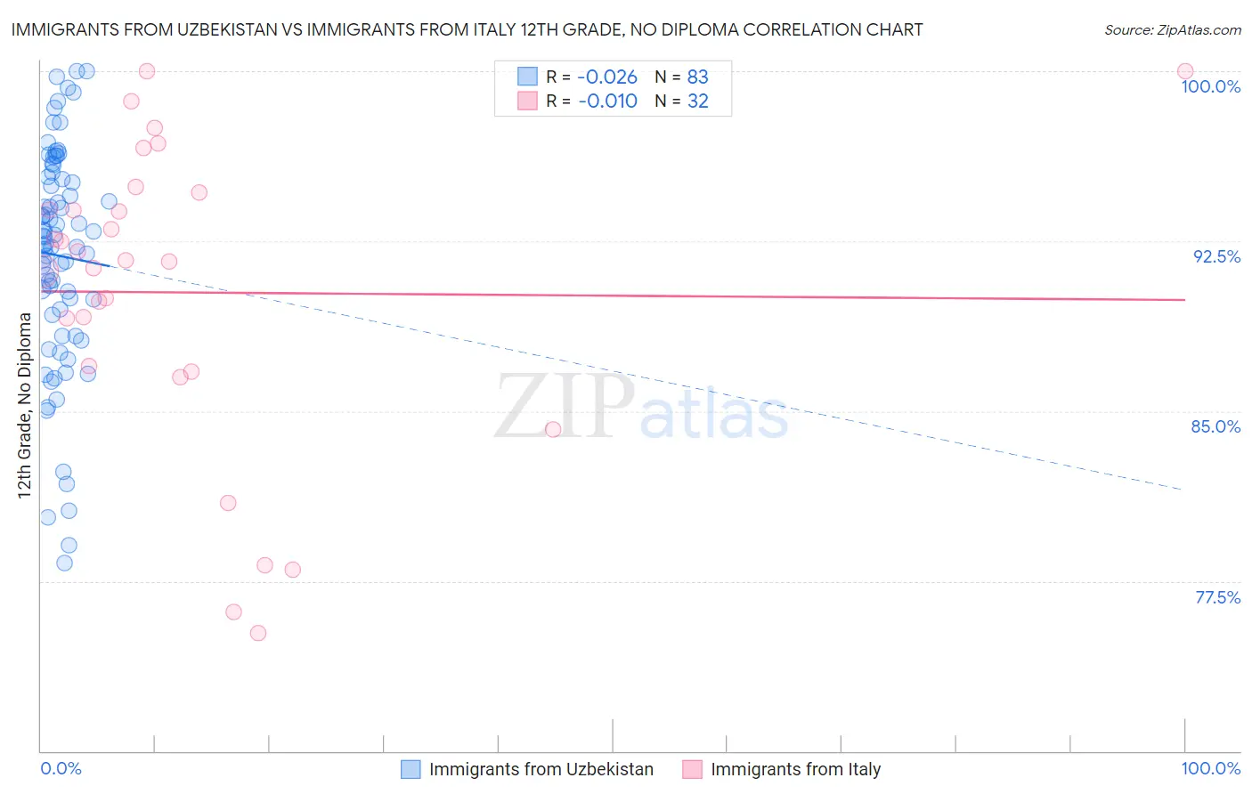 Immigrants from Uzbekistan vs Immigrants from Italy 12th Grade, No Diploma