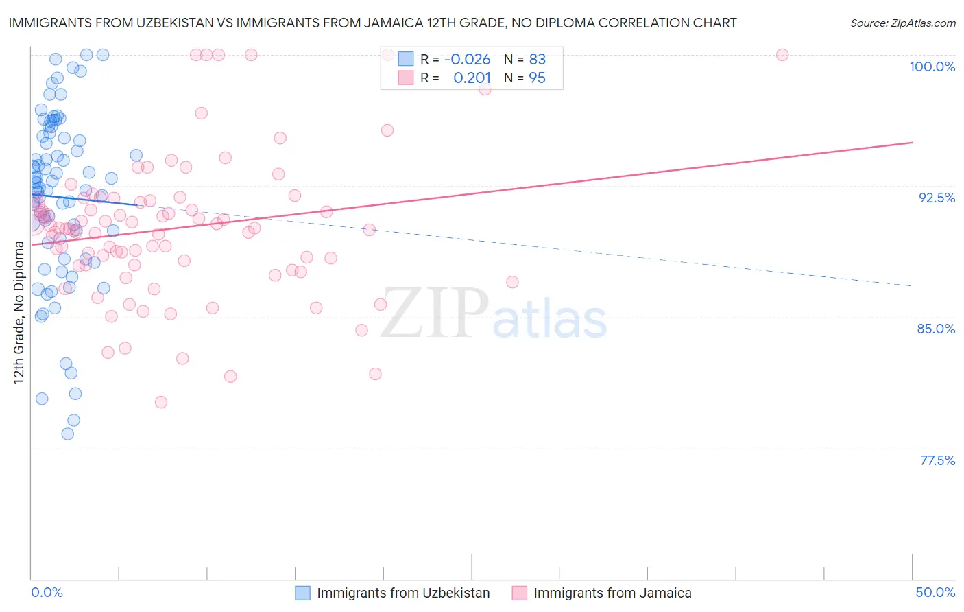 Immigrants from Uzbekistan vs Immigrants from Jamaica 12th Grade, No Diploma