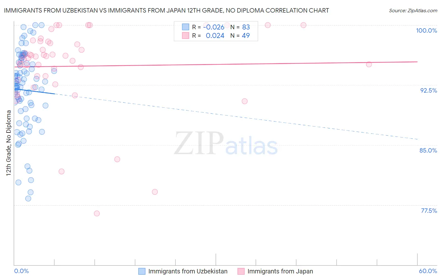 Immigrants from Uzbekistan vs Immigrants from Japan 12th Grade, No Diploma