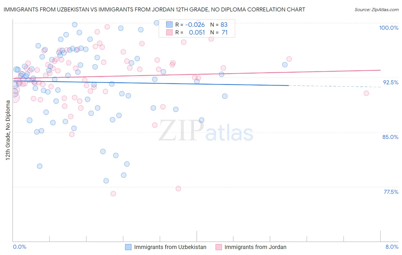 Immigrants from Uzbekistan vs Immigrants from Jordan 12th Grade, No Diploma