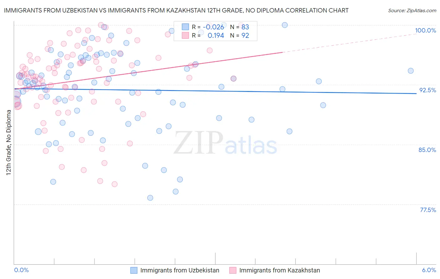 Immigrants from Uzbekistan vs Immigrants from Kazakhstan 12th Grade, No Diploma