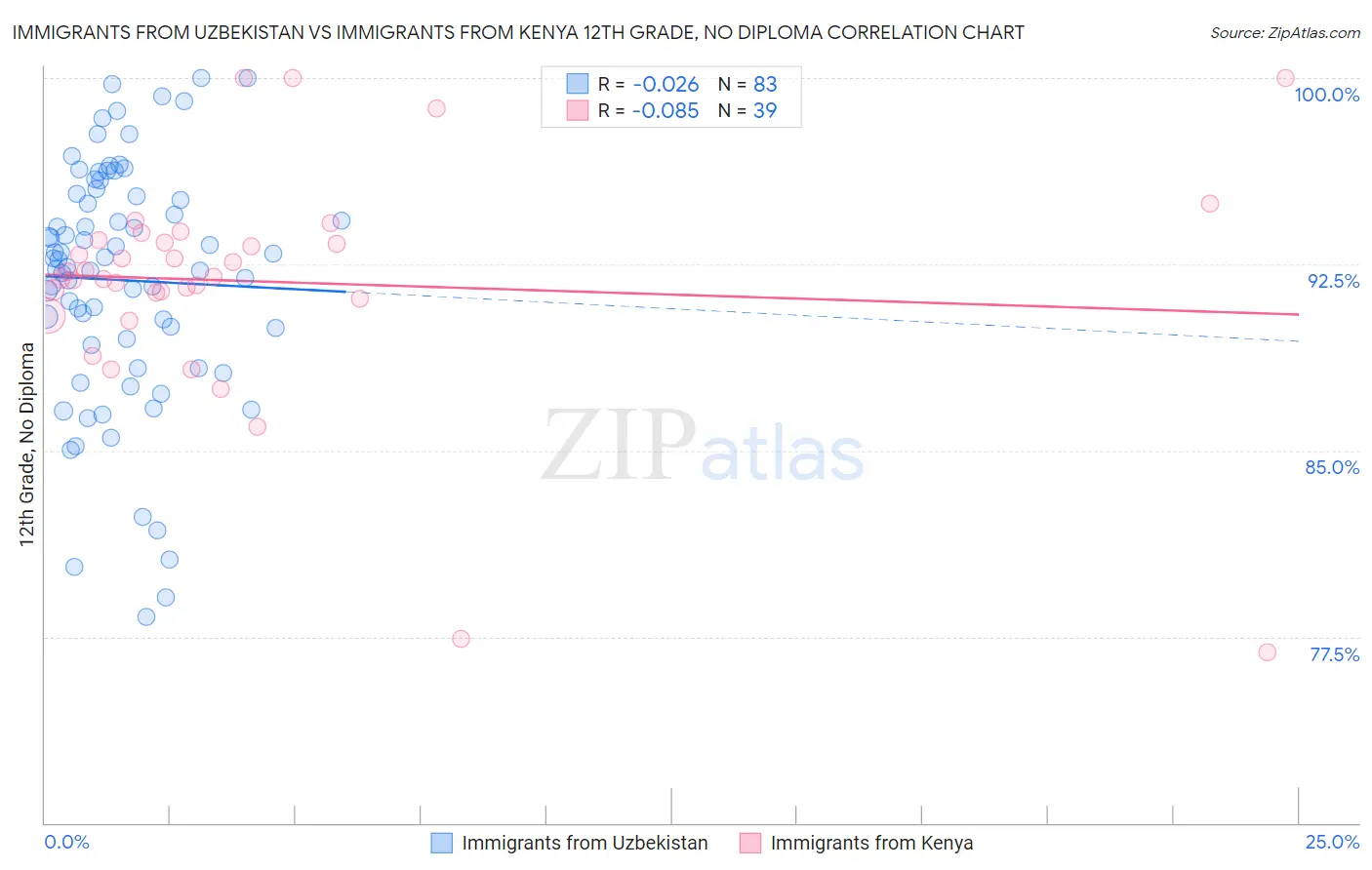 Immigrants from Uzbekistan vs Immigrants from Kenya 12th Grade, No Diploma