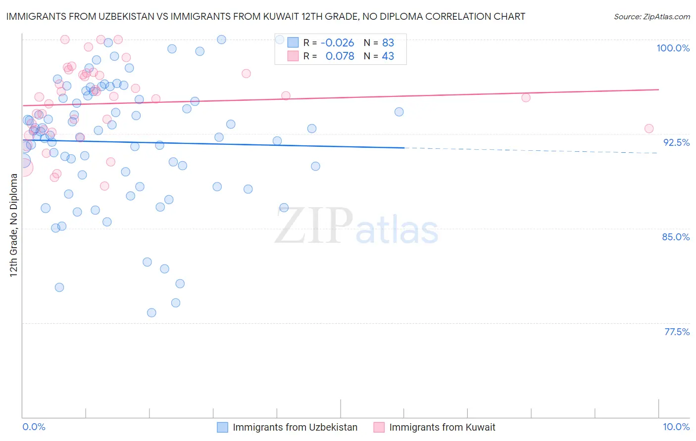 Immigrants from Uzbekistan vs Immigrants from Kuwait 12th Grade, No Diploma