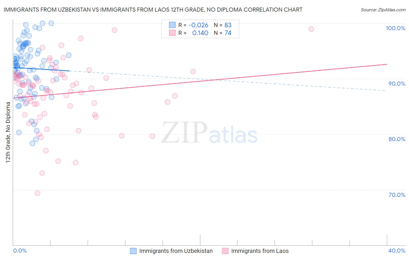 Immigrants from Uzbekistan vs Immigrants from Laos 12th Grade, No Diploma