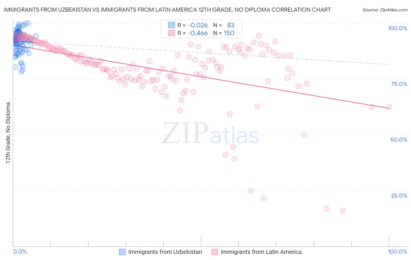 Immigrants from Uzbekistan vs Immigrants from Latin America 12th Grade, No Diploma