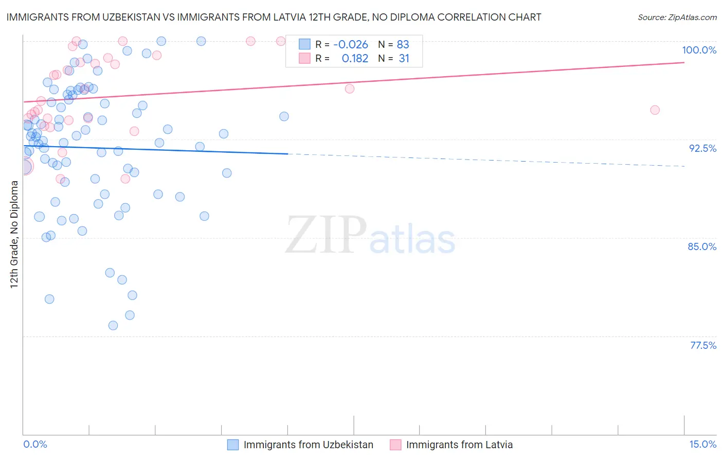 Immigrants from Uzbekistan vs Immigrants from Latvia 12th Grade, No Diploma