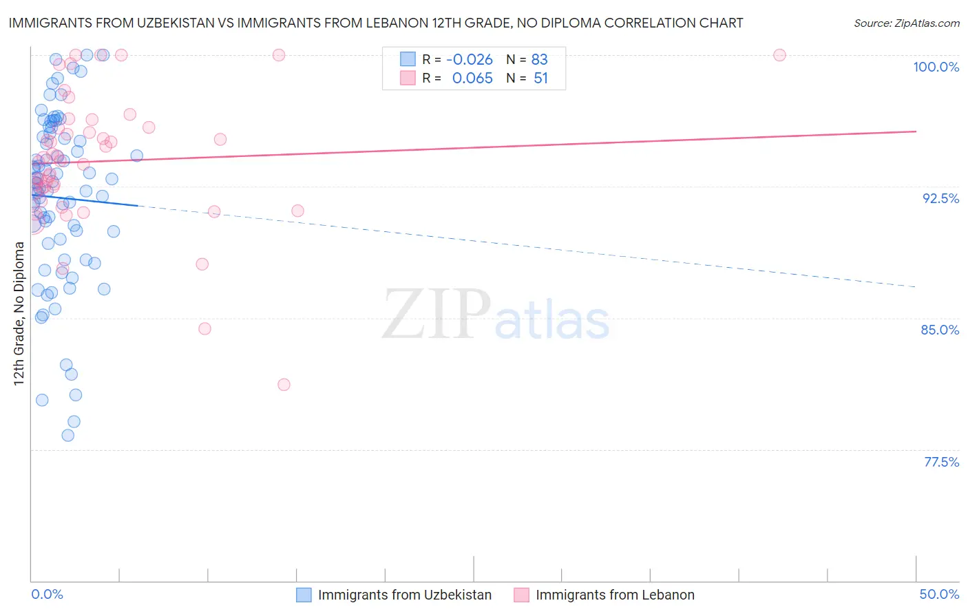 Immigrants from Uzbekistan vs Immigrants from Lebanon 12th Grade, No Diploma