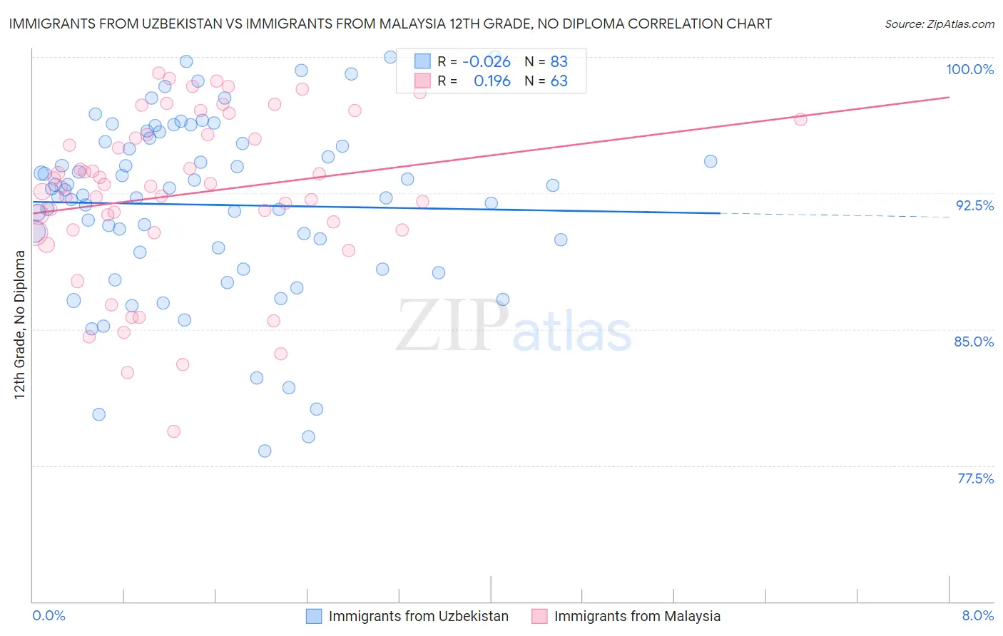 Immigrants from Uzbekistan vs Immigrants from Malaysia 12th Grade, No Diploma
