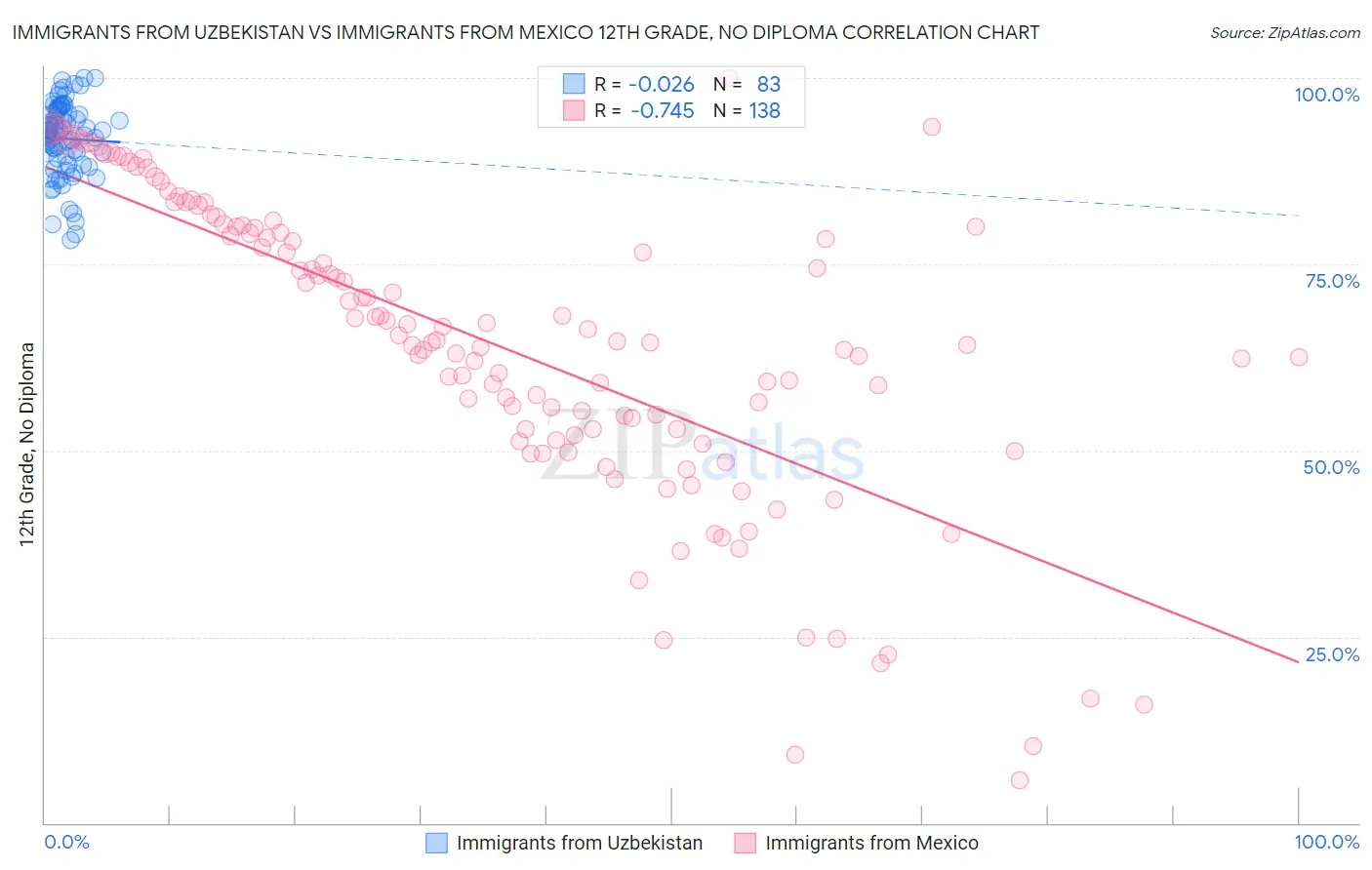 Immigrants from Uzbekistan vs Immigrants from Mexico 12th Grade, No Diploma