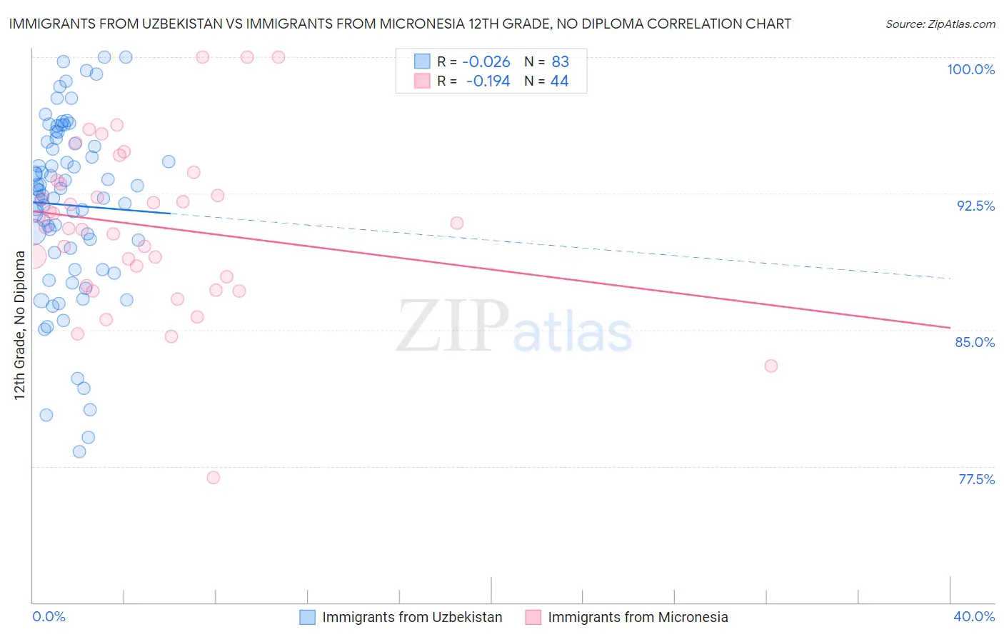 Immigrants from Uzbekistan vs Immigrants from Micronesia 12th Grade, No Diploma
