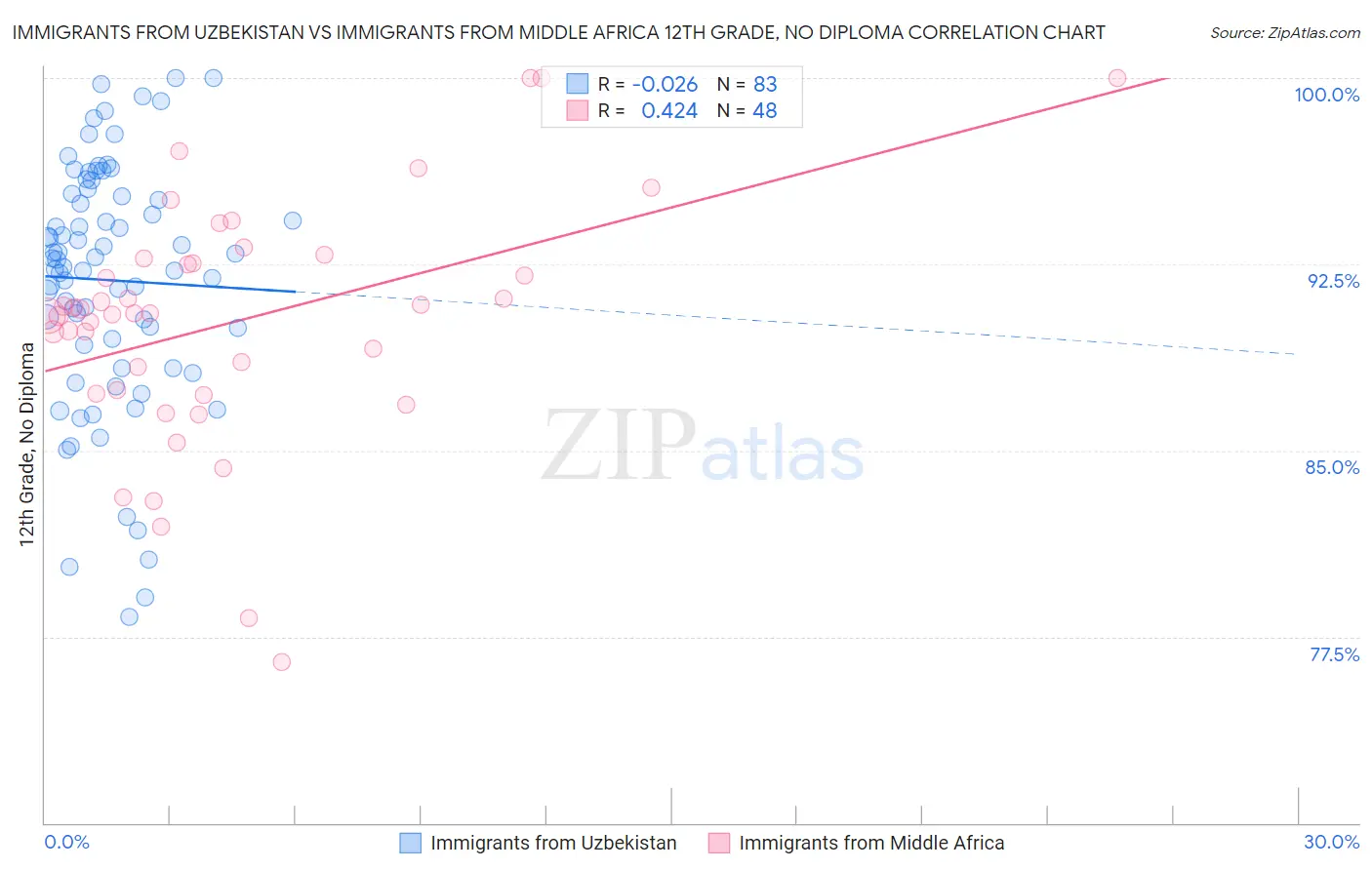 Immigrants from Uzbekistan vs Immigrants from Middle Africa 12th Grade, No Diploma