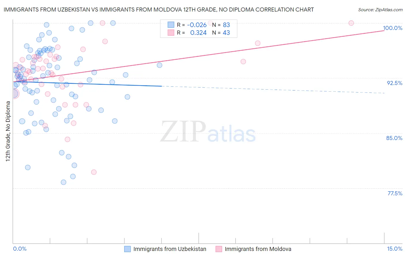 Immigrants from Uzbekistan vs Immigrants from Moldova 12th Grade, No Diploma