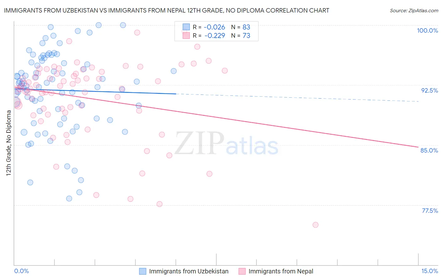 Immigrants from Uzbekistan vs Immigrants from Nepal 12th Grade, No Diploma