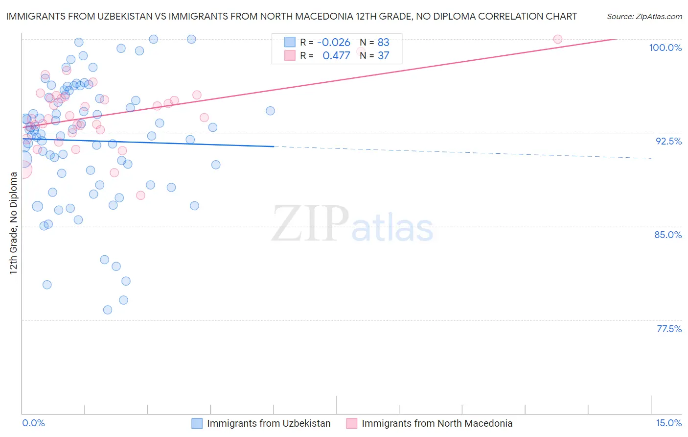 Immigrants from Uzbekistan vs Immigrants from North Macedonia 12th Grade, No Diploma
