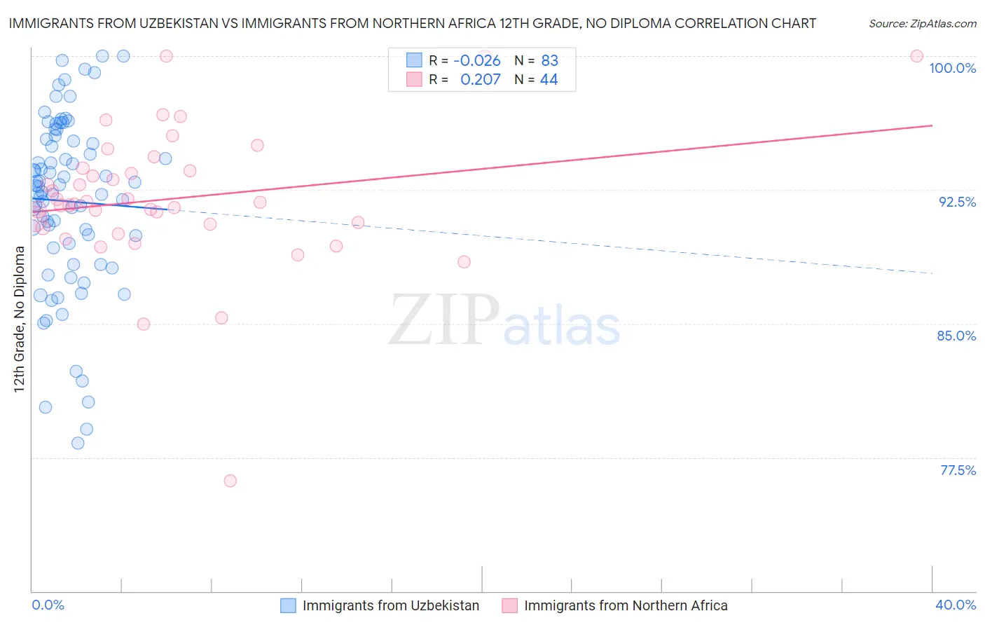 Immigrants from Uzbekistan vs Immigrants from Northern Africa 12th Grade, No Diploma