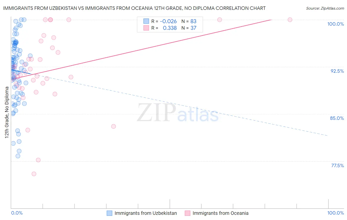 Immigrants from Uzbekistan vs Immigrants from Oceania 12th Grade, No Diploma