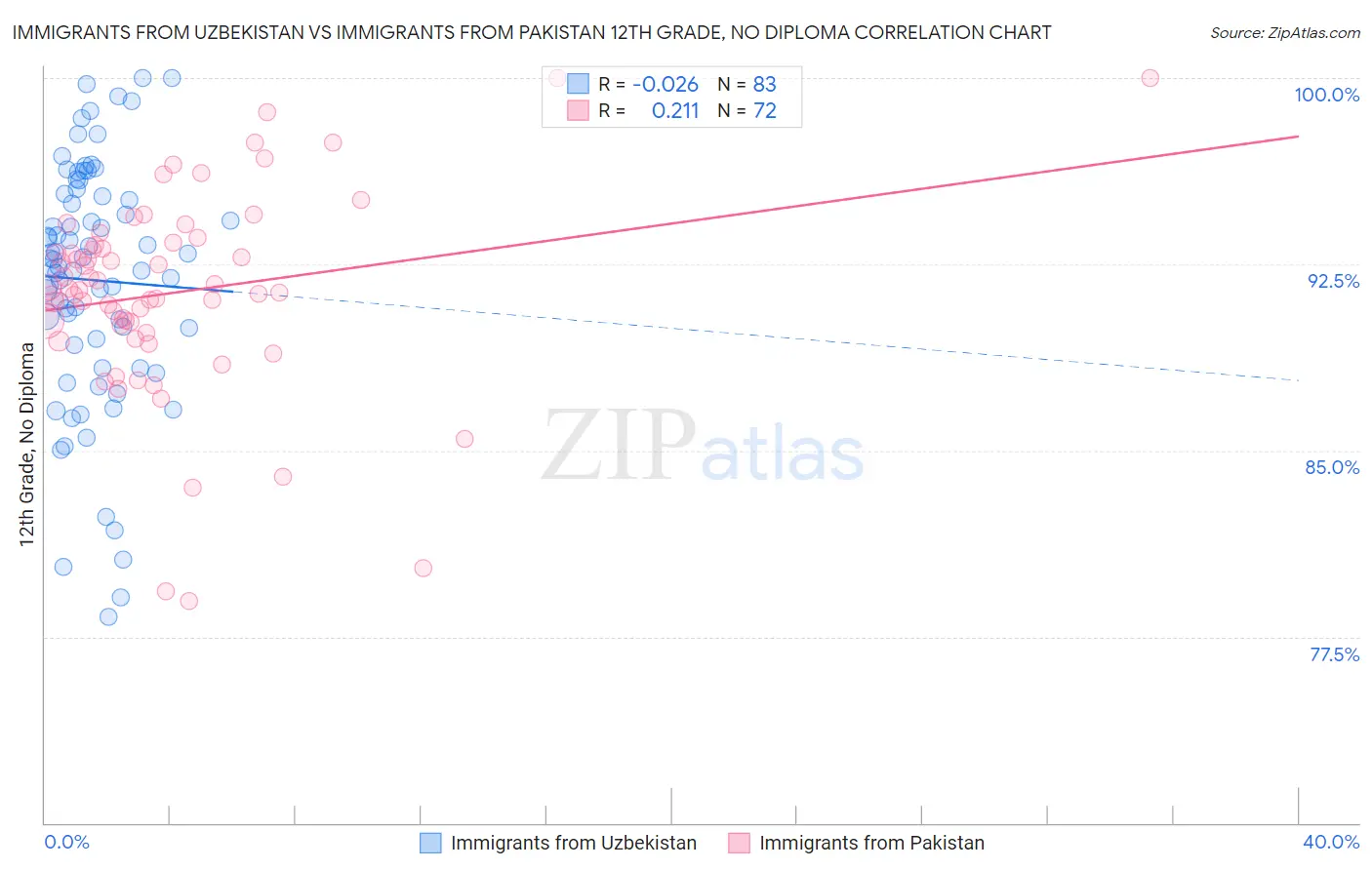 Immigrants from Uzbekistan vs Immigrants from Pakistan 12th Grade, No Diploma