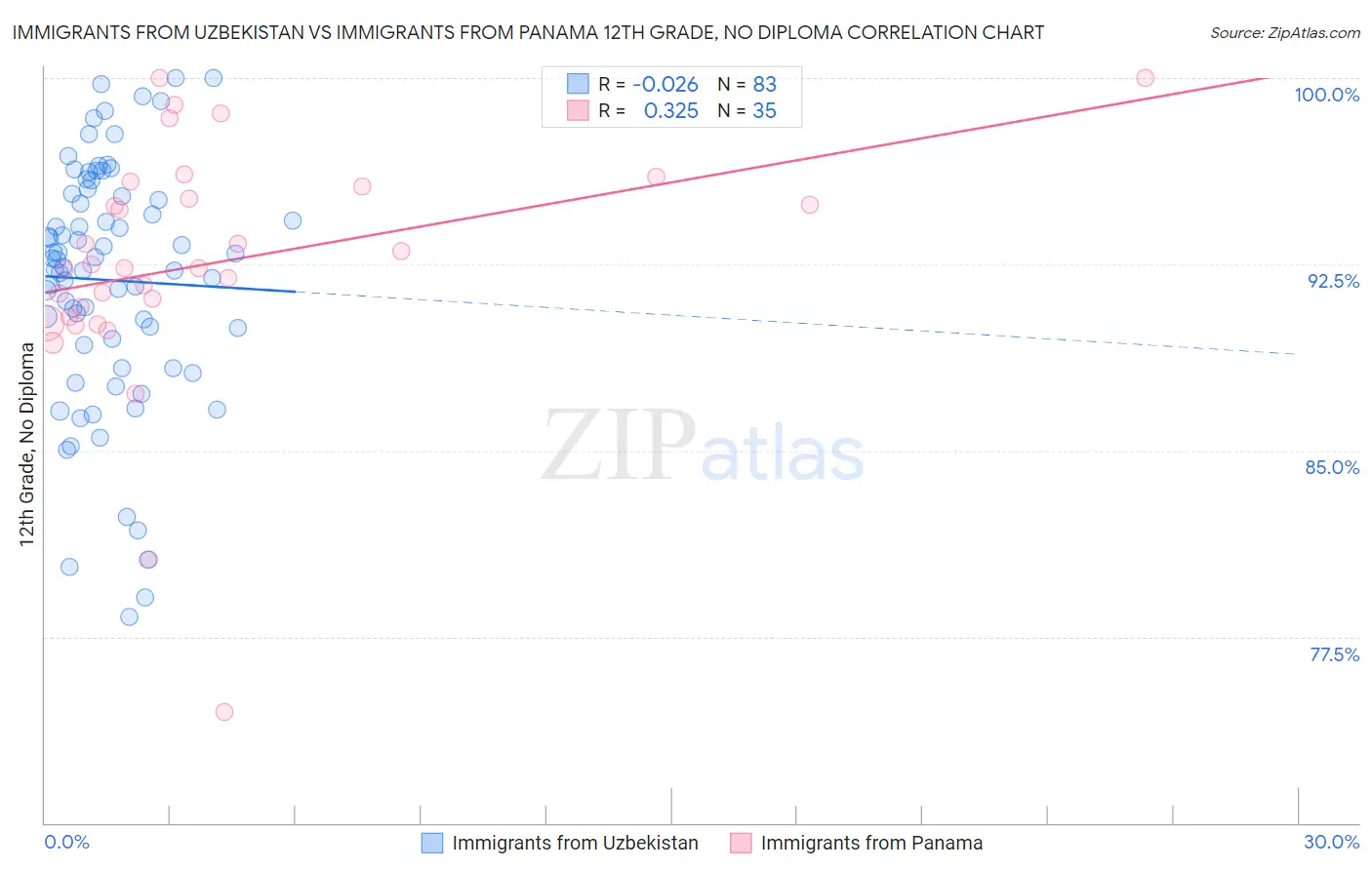 Immigrants from Uzbekistan vs Immigrants from Panama 12th Grade, No Diploma