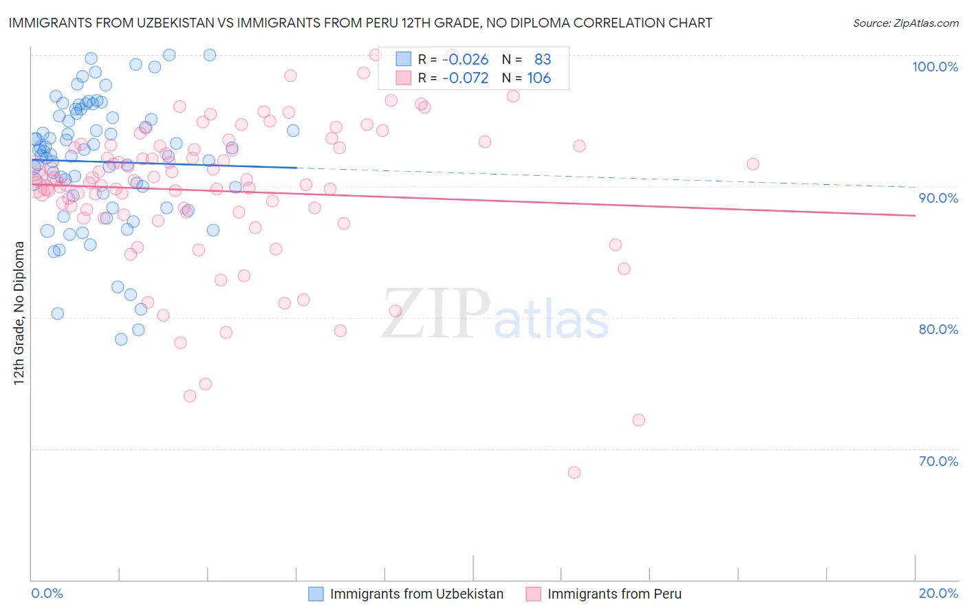 Immigrants from Uzbekistan vs Immigrants from Peru 12th Grade, No Diploma
