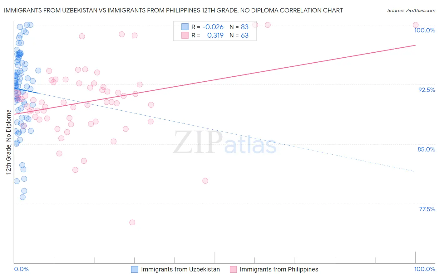 Immigrants from Uzbekistan vs Immigrants from Philippines 12th Grade, No Diploma