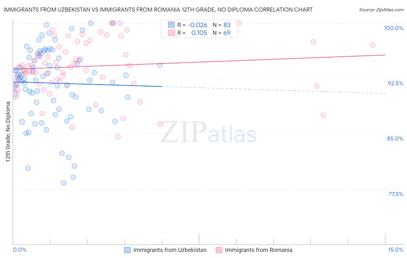 Immigrants from Uzbekistan vs Immigrants from Romania 12th Grade, No Diploma