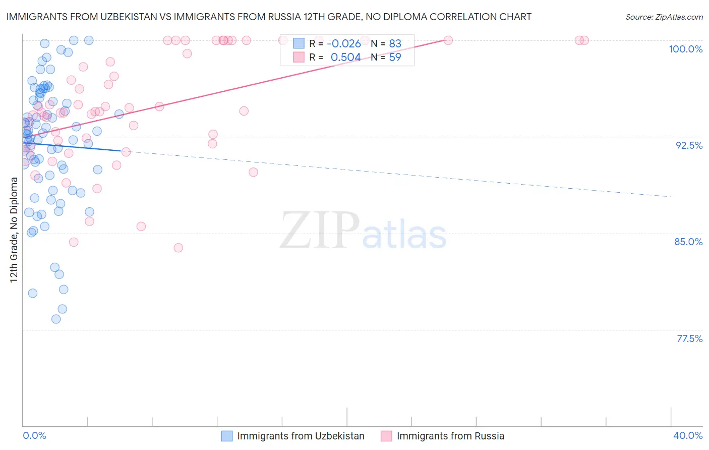 Immigrants from Uzbekistan vs Immigrants from Russia 12th Grade, No Diploma