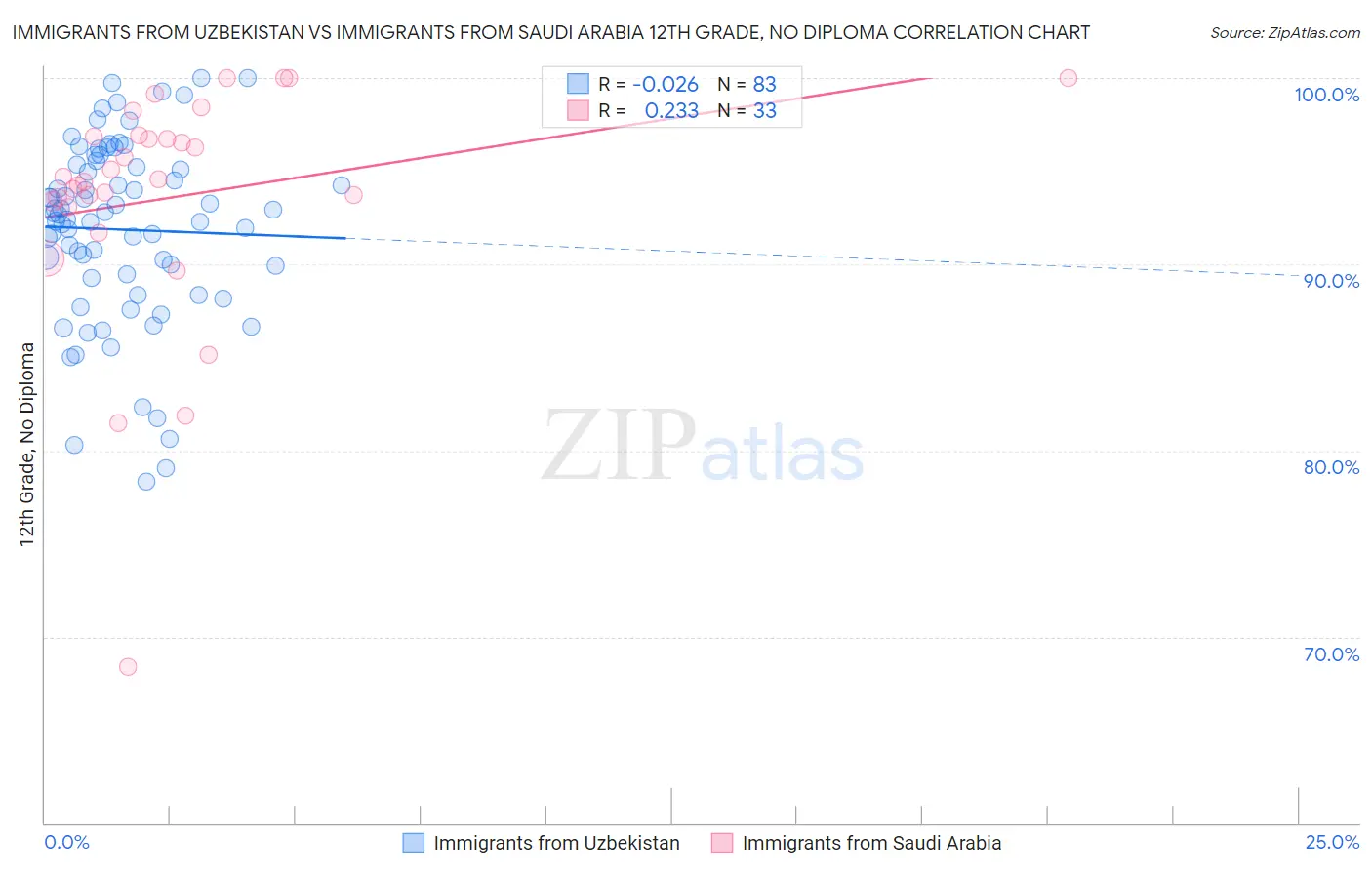 Immigrants from Uzbekistan vs Immigrants from Saudi Arabia 12th Grade, No Diploma