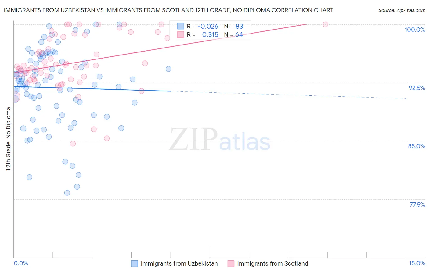 Immigrants from Uzbekistan vs Immigrants from Scotland 12th Grade, No Diploma