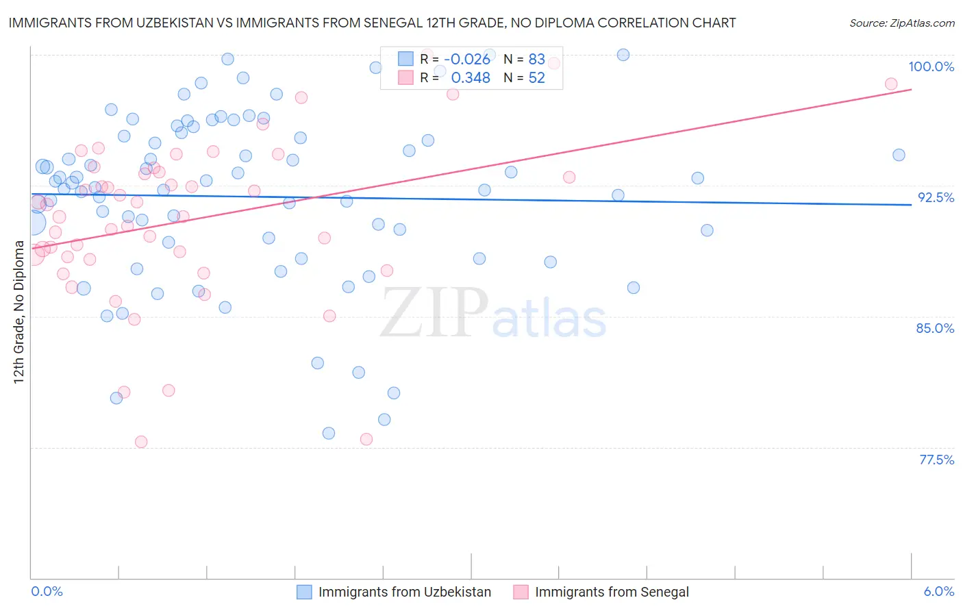 Immigrants from Uzbekistan vs Immigrants from Senegal 12th Grade, No Diploma