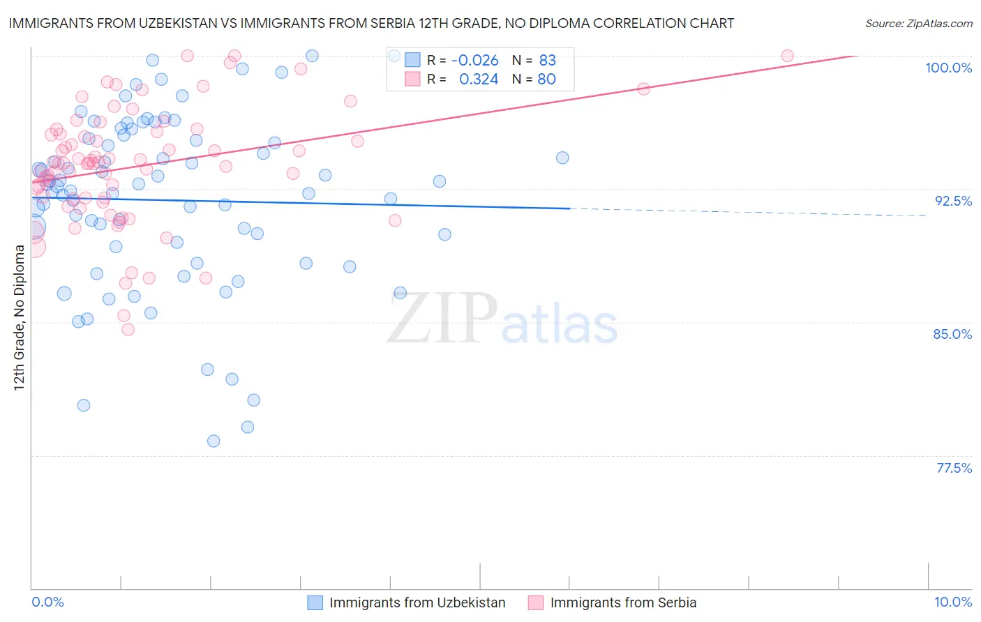 Immigrants from Uzbekistan vs Immigrants from Serbia 12th Grade, No Diploma