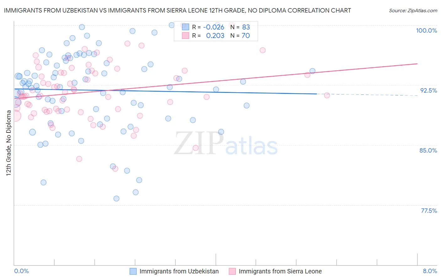 Immigrants from Uzbekistan vs Immigrants from Sierra Leone 12th Grade, No Diploma