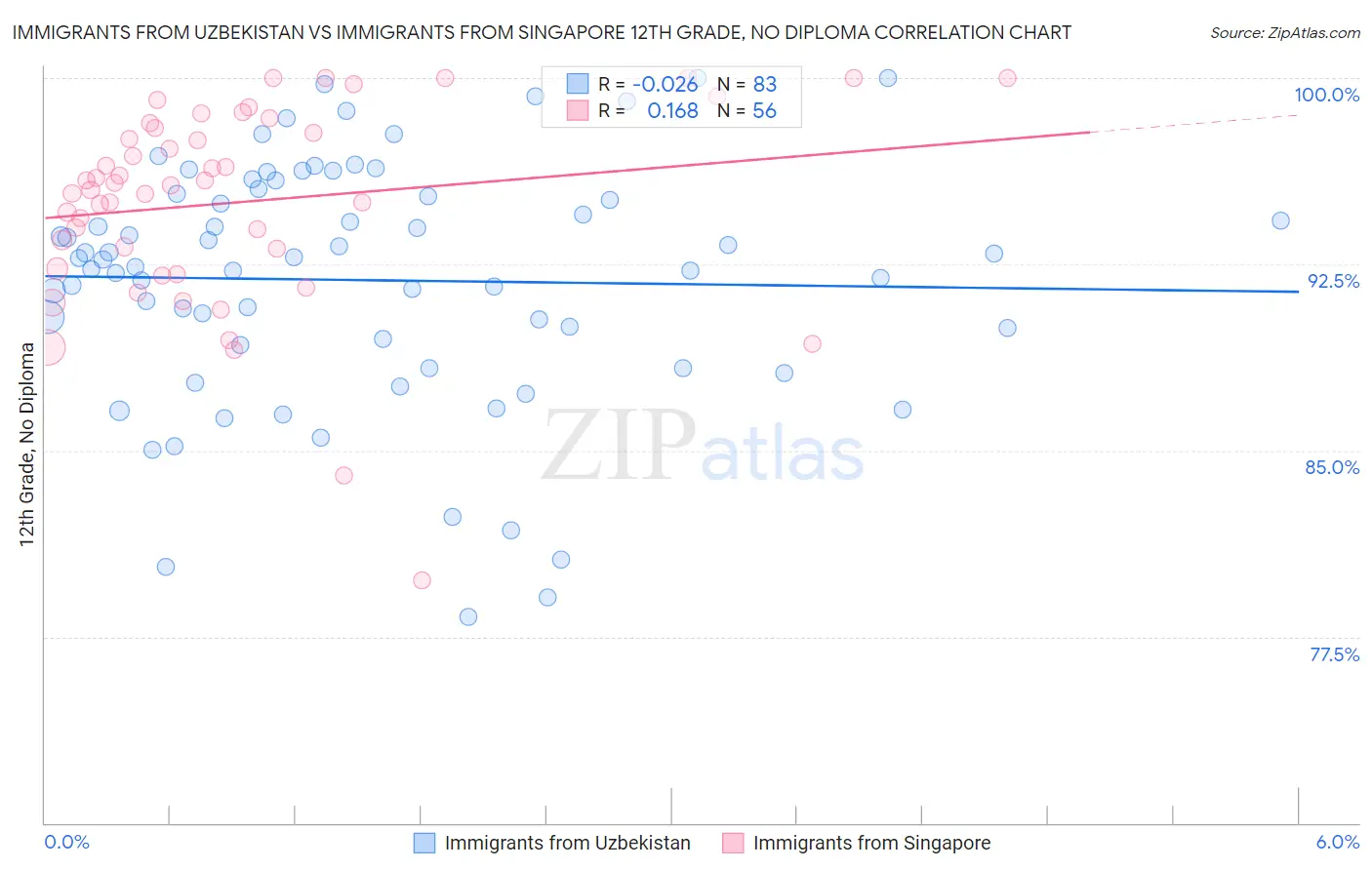 Immigrants from Uzbekistan vs Immigrants from Singapore 12th Grade, No Diploma