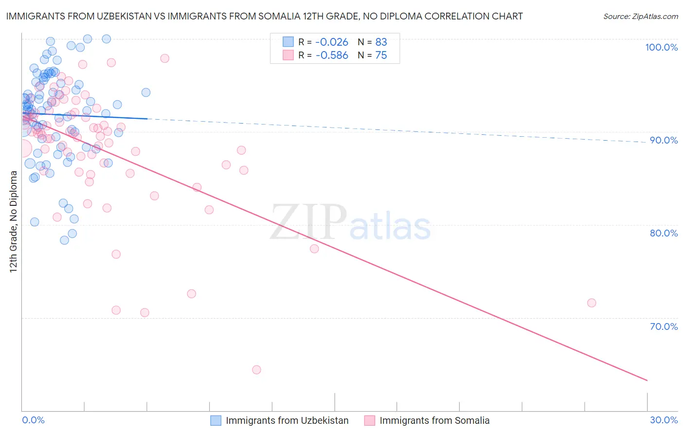 Immigrants from Uzbekistan vs Immigrants from Somalia 12th Grade, No Diploma