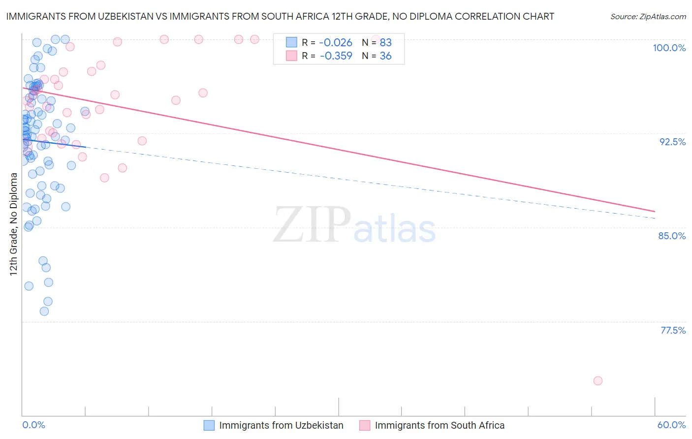 Immigrants from Uzbekistan vs Immigrants from South Africa 12th Grade, No Diploma