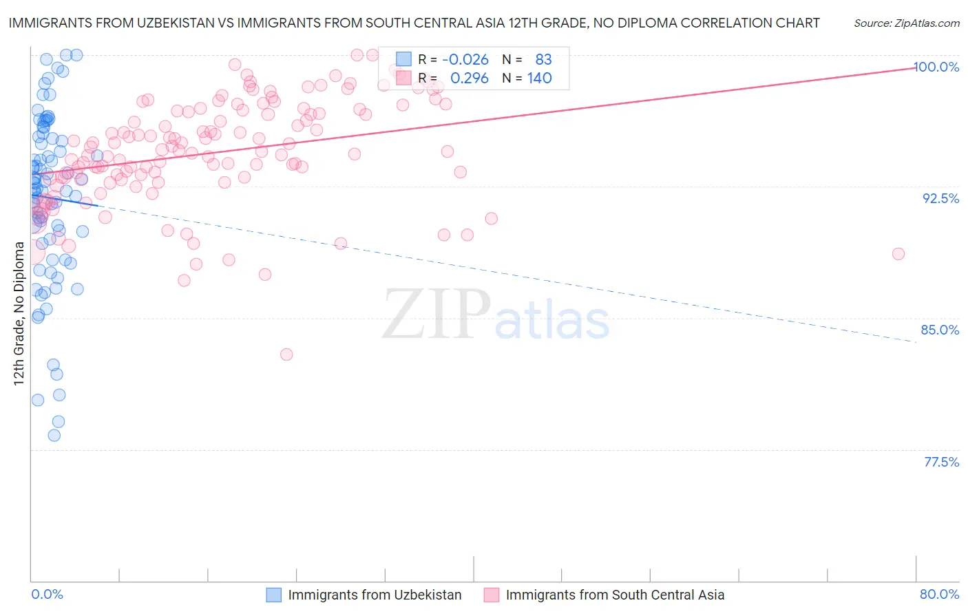 Immigrants from Uzbekistan vs Immigrants from South Central Asia 12th Grade, No Diploma