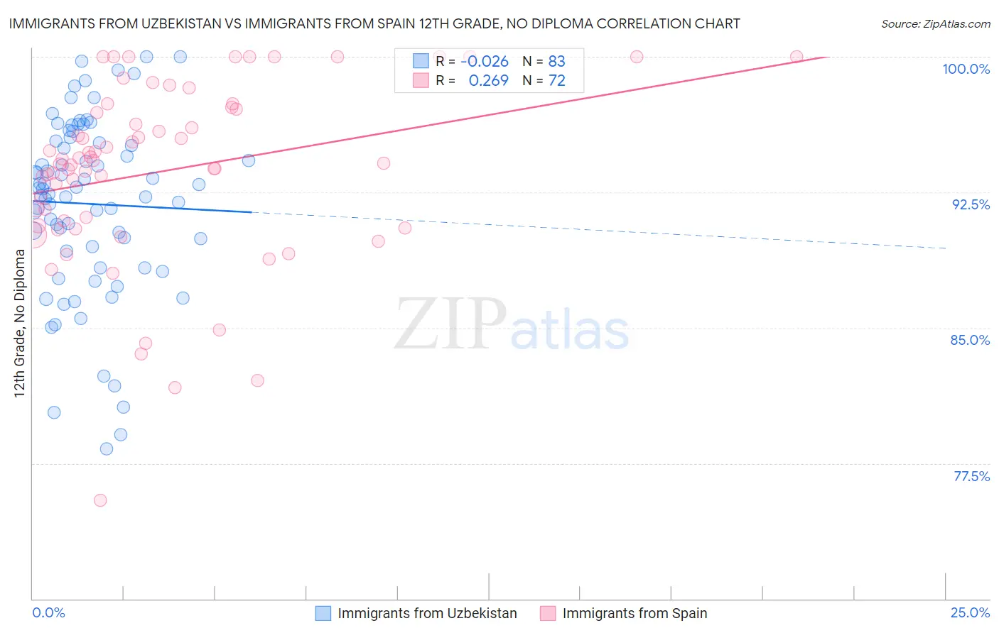 Immigrants from Uzbekistan vs Immigrants from Spain 12th Grade, No Diploma