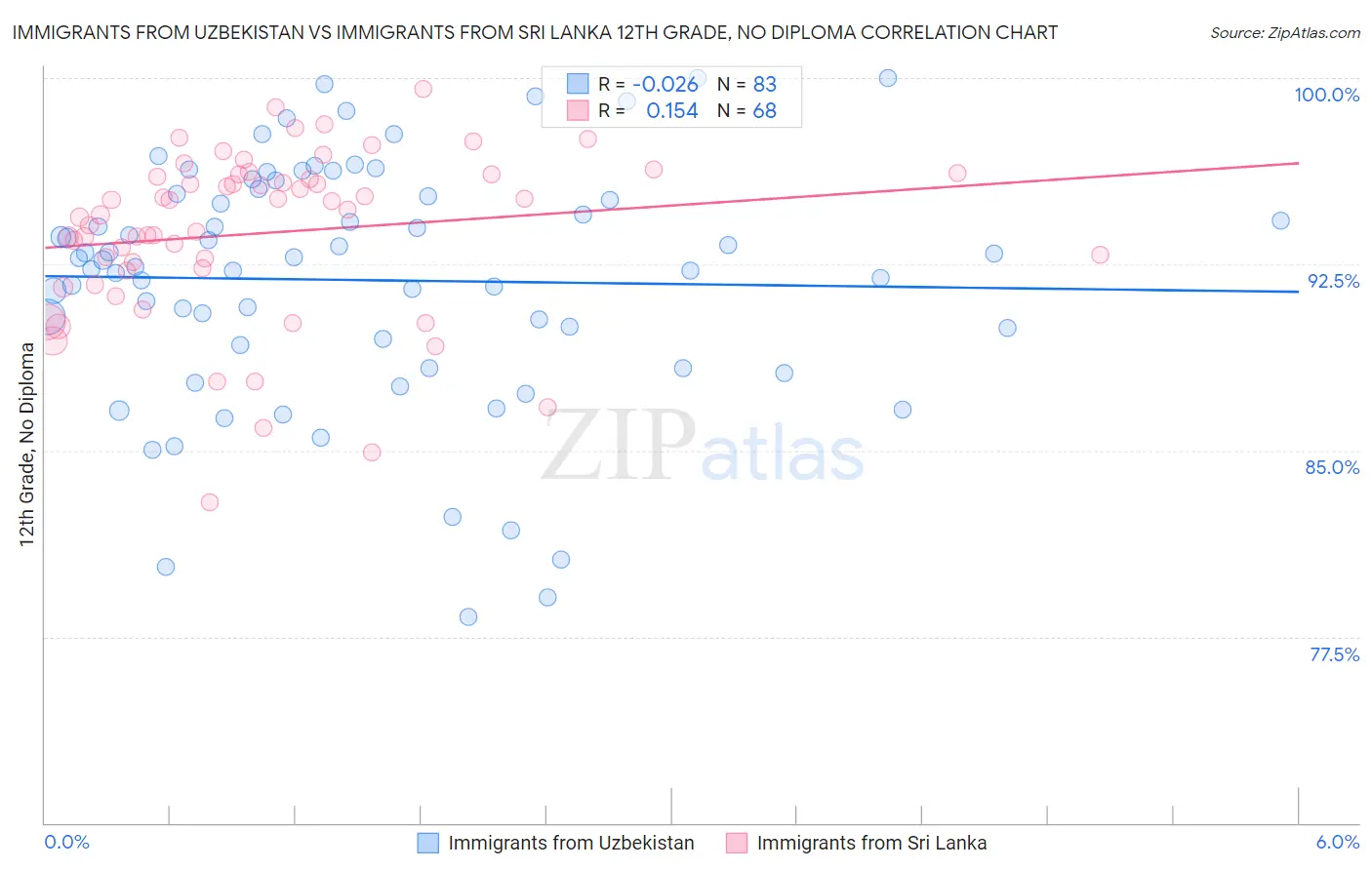 Immigrants from Uzbekistan vs Immigrants from Sri Lanka 12th Grade, No Diploma