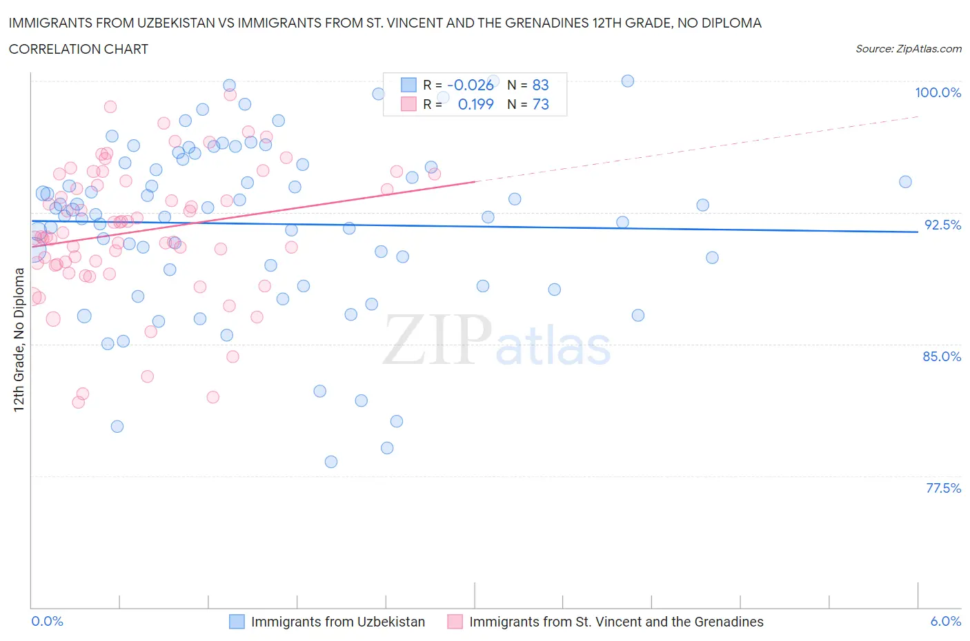 Immigrants from Uzbekistan vs Immigrants from St. Vincent and the Grenadines 12th Grade, No Diploma