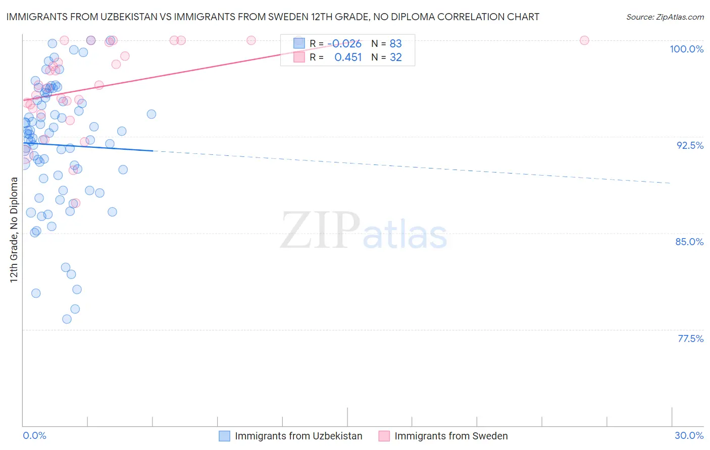 Immigrants from Uzbekistan vs Immigrants from Sweden 12th Grade, No Diploma