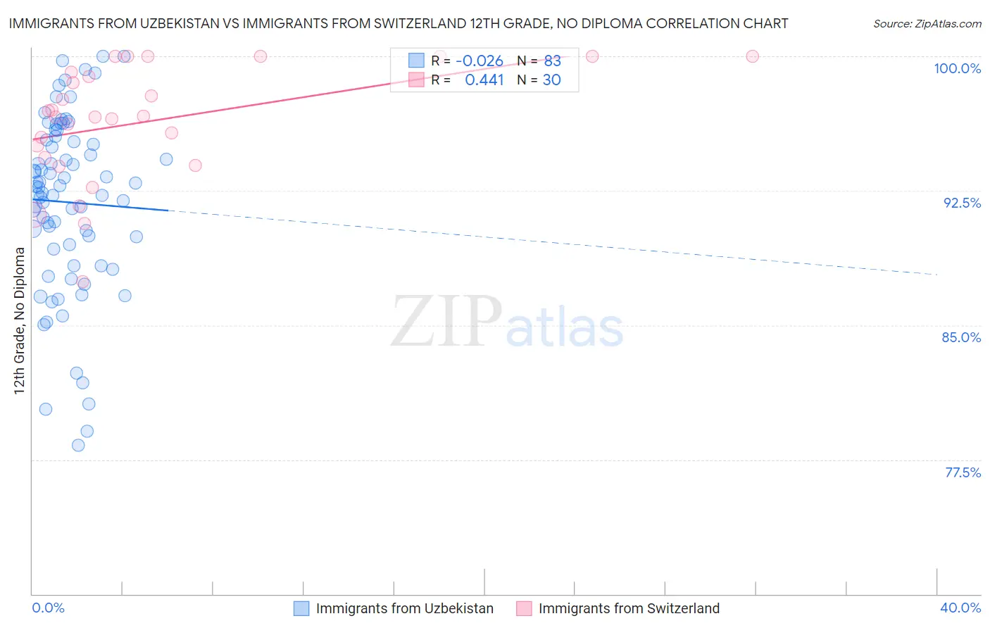 Immigrants from Uzbekistan vs Immigrants from Switzerland 12th Grade, No Diploma